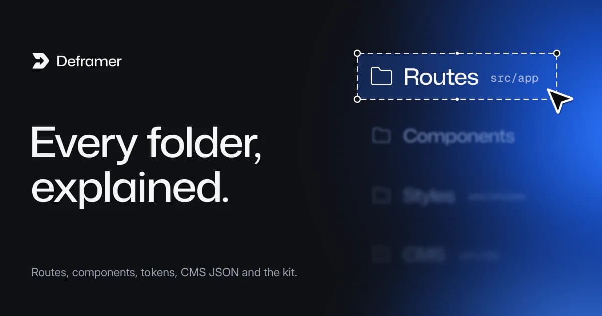 Deframer cover: “Every folder, explained.” Beside it, a list of Routes, Components, Styles and CMS with Routes selected